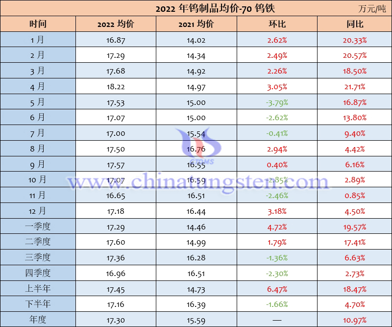 2022年70钨铁均价表