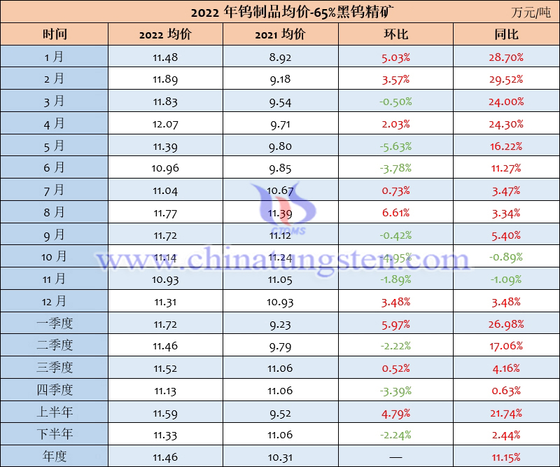 2022年黑钨精矿均价表