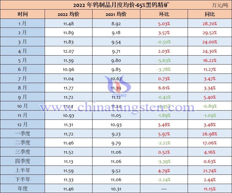 2022年钨制品均价-65%黑钨精矿