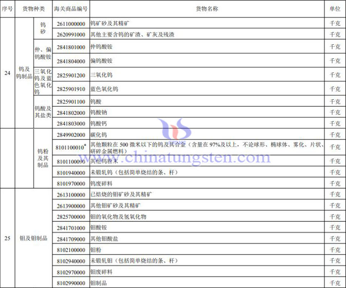 钨钼产品出口许可证管理货物目录