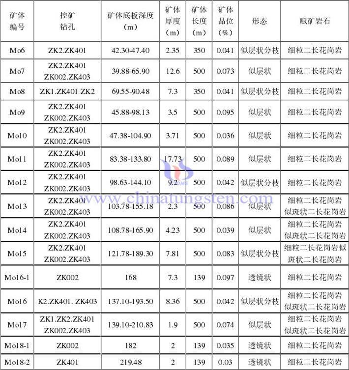 铜台钼矿床Mo-3号异常矿段深部矿体特征表（图源：吉林大学）