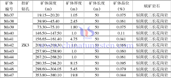 铜台钼矿床Mo-4号异常矿段深部矿体特征表（图源：吉林大学）