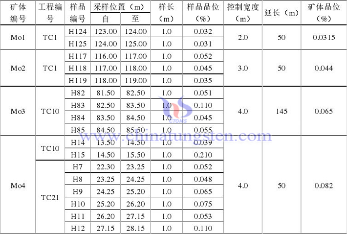 铜台钼矿床Mo-3号异常矿段地表矿体特征表（图源：吉林大学）