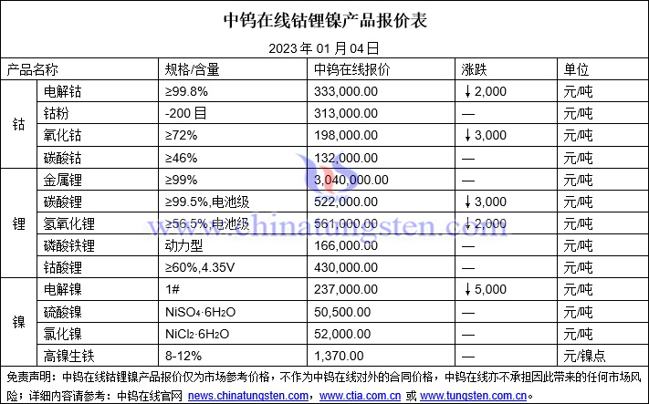 2023年1月4日钴锂镍价格图片