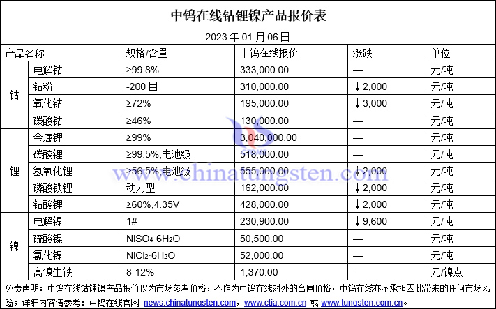 2023年1月6日钴锂镍价格图片