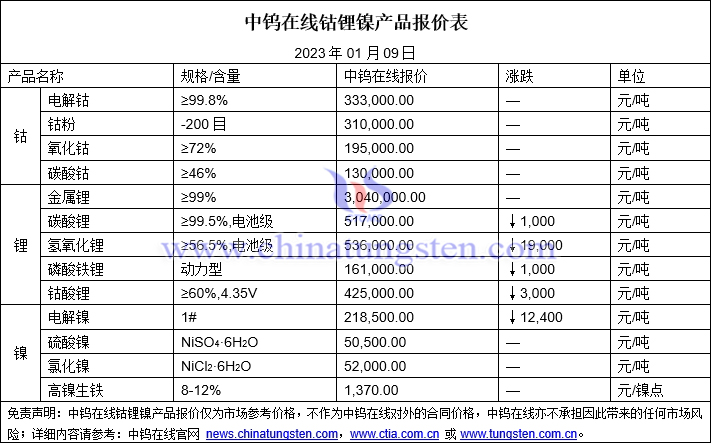 2023年1月9日钴锂镍价格图片