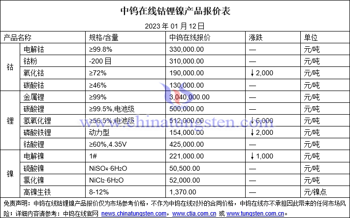 2023年1月12日钴锂镍价格图片