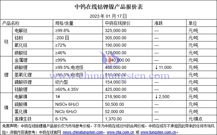 2023年1月17日钴锂镍价格图片