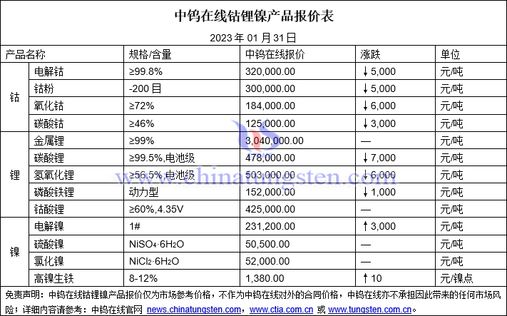 2023年1月31日钴锂镍价格图片