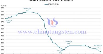 2022年钴粉价格走势图