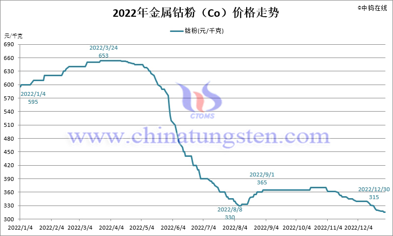 2022年钴粉价格走势图