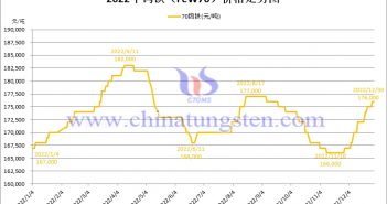 2022年70钨铁价格走势图