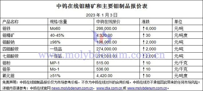 2023年1月3日钼价图片