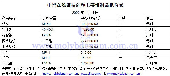 2023年1月4日钼价图片