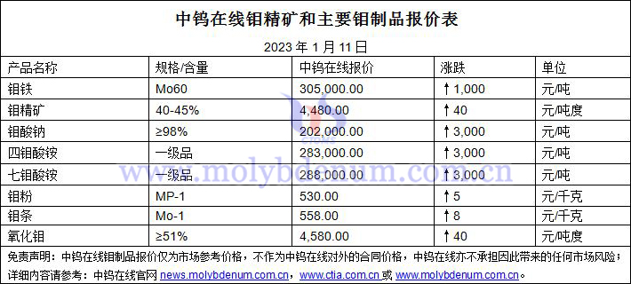 2023年1月11日钼价图片