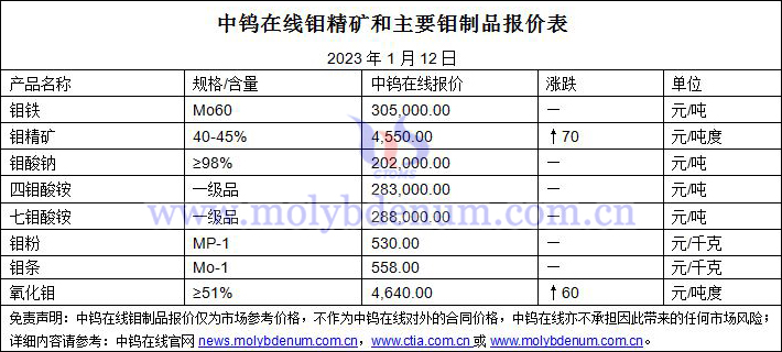 2023年1月12日钼价图片