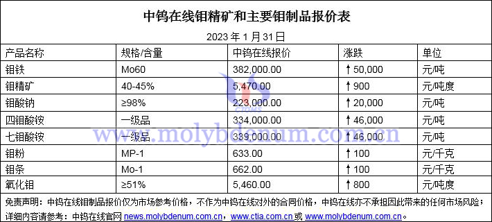 2023年1月31日钼价图片