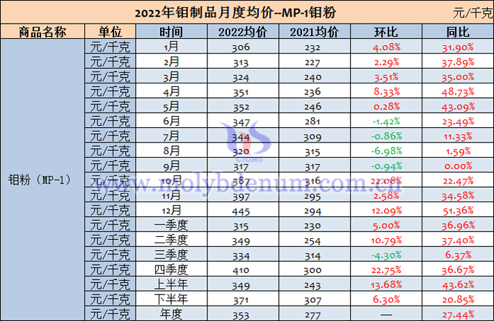 2022年钼粉均价表