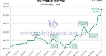 2022年Mo60钼铁价格走势图