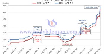 2022年钼粉与钼条价格走势图