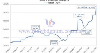 2022年钼酸钠价格走势图