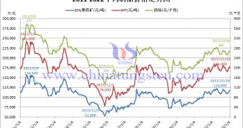 2011-2022年钨制品价格走势图