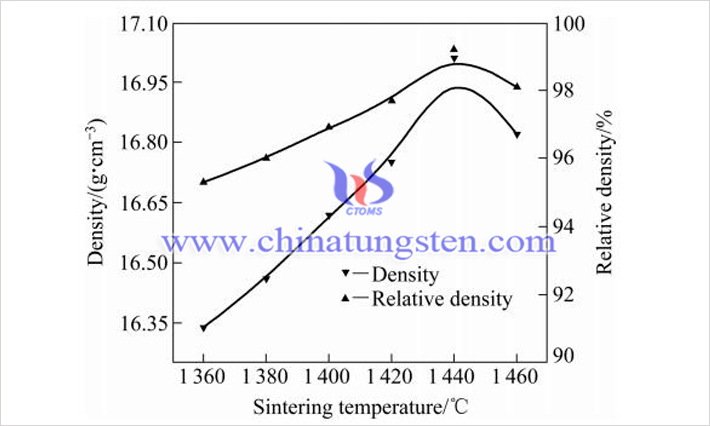 90WNiFe合金密度与烧结温度的关系（图源：邹俭鹏/中南大学）