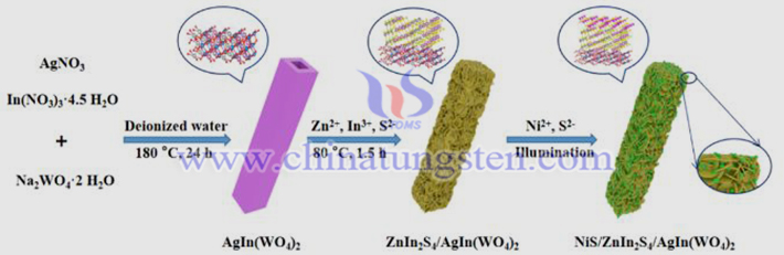 NiS/ZnIn2S4/AgIn(WO4)2复合光催化剂的合成示意图（图源：复旦大学）