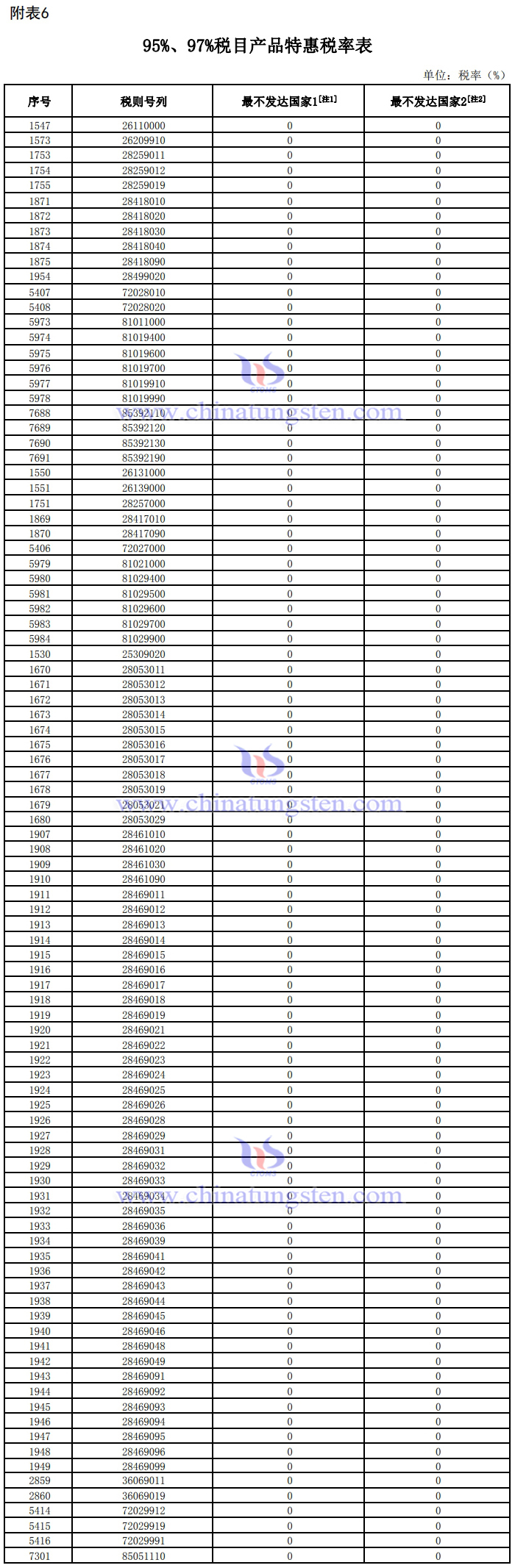 95%、97%税目产品特惠税率表-钨钼稀土产品