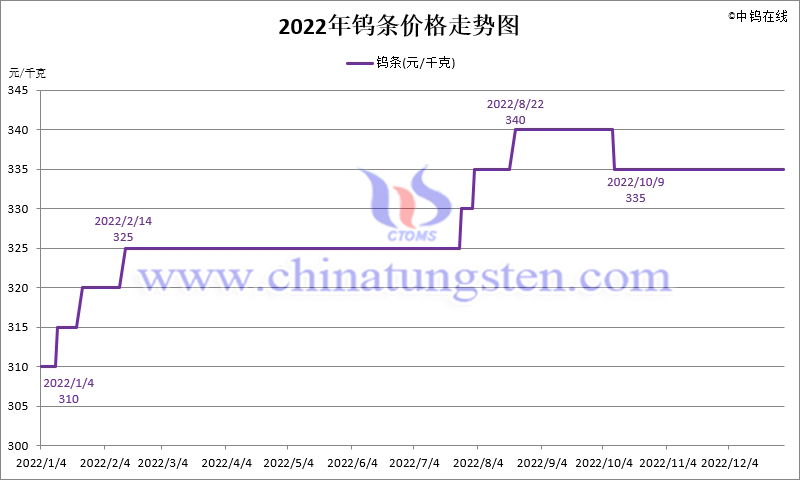 2022年钨条价格走势图