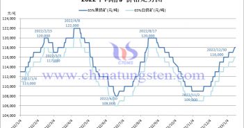 2022年黑钨精矿价格走势图