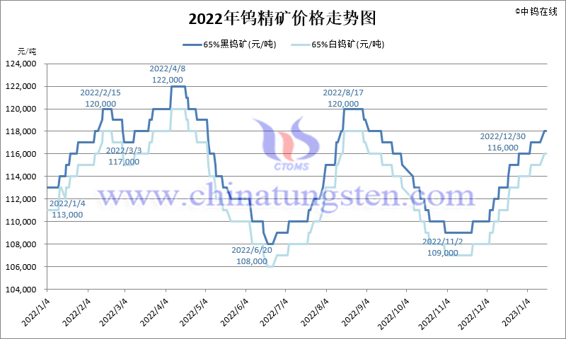 2022年黑钨精矿价格走势图