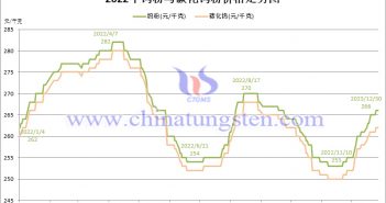 2022年钨粉价格走势图