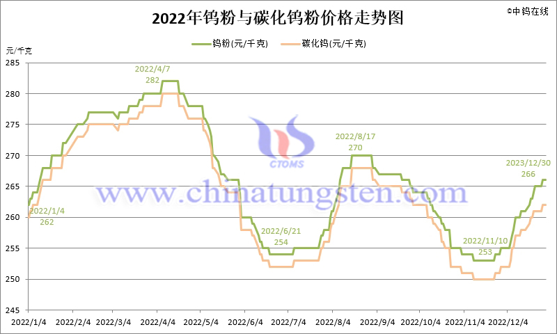 2022年钨粉价格走势图