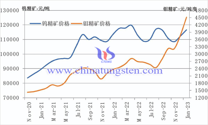 202012-202301钨精矿和钼精矿价格走势