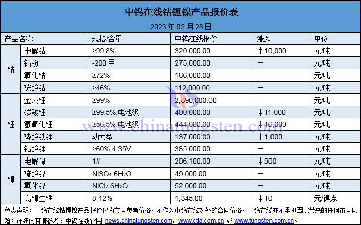 2023年2月28日钴锂镍价图片