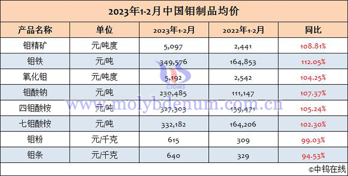 2023年1-2月中国钼制品均价