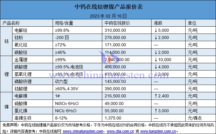 2023年2月16日钴锂镍价格图片