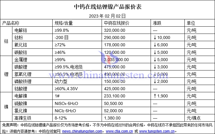 2023年2月2日钴锂镍价格图片