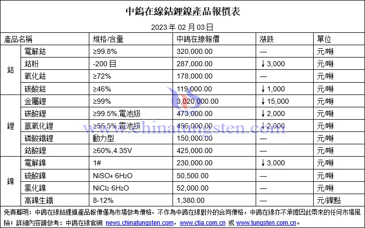 2023年2月3日钴锂镍价格图片