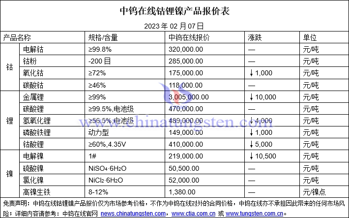 2023年2月7日钴锂镍价格图片