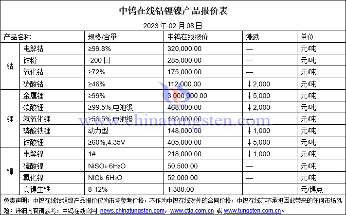 2023年2月8日钴锂镍价格图片