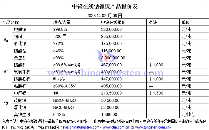 2023年2月9日钴锂镍价格图片