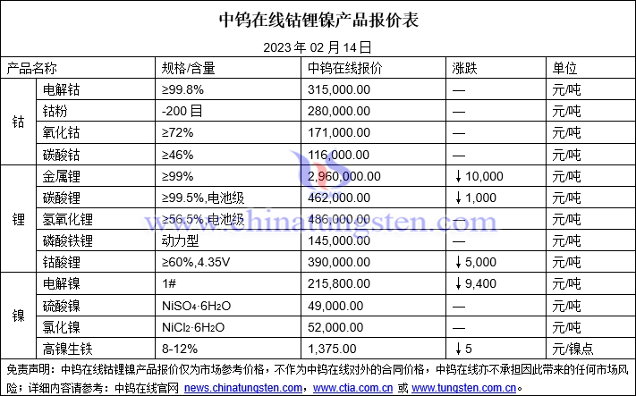 2023年2月14日钴锂镍价格图片