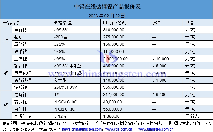 2023年2月22日钴锂镍价格图片