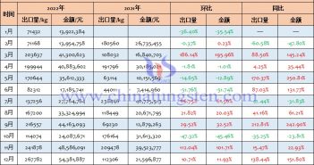 2022年中国偏钨酸铵出口量