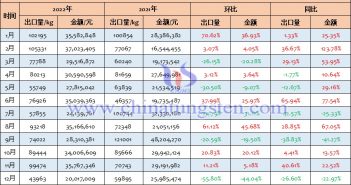 2022年中国钨条、杆、型材及异型材、板、片、带、箔出口量