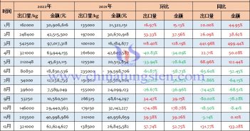 2022年中国钨铁出口量