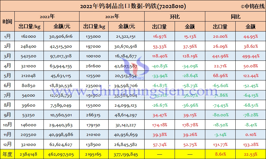 2022年中国钨铁出口量