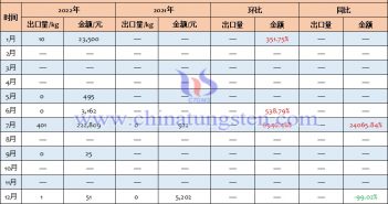 2022年中国其他钨酸盐出口量